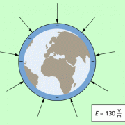 Das elektrische Feld der Erde ist in grober Näherung ein Radialfeld. 
