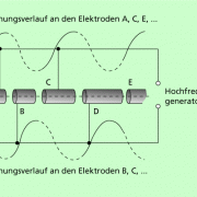 Aufbau eines einfachen Linearbeschleunigers 