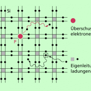 Ebenes Gittermodell eines reinen Halbleiters mit 4 Außenelektronenund einem Fremdatom mit 5 Außenelektronen 