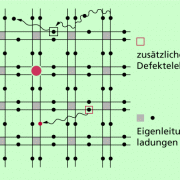 Ebenes Gittermodell eines reinen Halbleiters mit 4 Außenelektronenund einem Fremdatom mit 3 Außenelektronen 