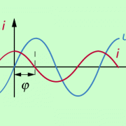An kapazitiven Widerständen tritt zwischen Spannung und Stromstärke eine Phasenverschiebung 90° auf. 