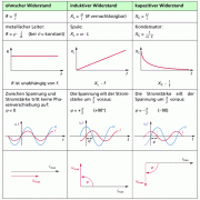 Berechnung, Frequenzabhängigkeit und Phasenverhältnisse bei Wechselstromwiderständen 