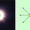 Die Ausbreitung des Lichtes von einer Lichtquelle aus kann mit dem Modell Lichtstrahl beschrieben werden. 
