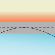 An einer Grenzschicht zwischen kalter und warmer Luft wird das Licht kontinuierlich gebrochen und damit scheinbar an der Grenzschicht total reflektiert. 