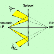 Licht, das von einem Gegenstandspunkt ausgeht, wird am ebenen Spiegel reflektiert. Für das Auge scheint es von einem Punkt P' herzukommen. 