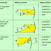 Bilder an kugelförmigen Hohlspiegeln 