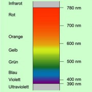Kontinuierliches Spektrum mit den Wellenlängern in Nanometern 