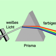 Erzeugung eines Prismenspektrums: Es wird die Dispersion genutzt. 
