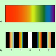Prismenspektrum (a) und Gitterspektrum (b) von weißem Licht im Vergleich 