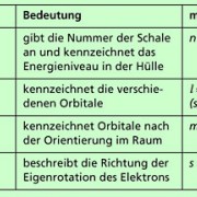 Übersicht über die Quantenzahlen 