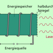 Prinzipieller Aufbau eines Lasers 