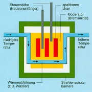 Prinzip eines Kernreaktors 