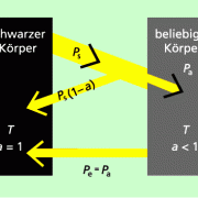Herleitung des kirchhoffschen Strahlungsgesetzes: In einem abgeschlossenne Raum befinden sich zwei Körper gleicher Temperatur T mit verschiedenem Absortionsgrad a. 
