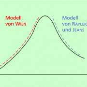 Modelle zur Beschreibung des Kurvenverlaufes der Temperaturstrahlung bei einer bestimmten Temperatur 