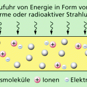 Durch Zufuhr von Energie in Form von Wärme oder Strahlung können Gase ionisiert werden. 