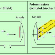 Glühemission und Fotoemission 