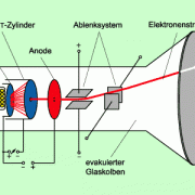 Aufbau einer Elektronenstrahlröhre 