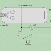 Gegenfeldmethode zur Bestimmung der Geschwindigkeit von Elektronen oder von Ionen. 
