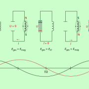 Vorgänge in einem Schwingkreis: Spannung und Stromstärke ändern sich periodisch. Ebenfalls periodisch ändert sich die Stärke des elektrischen Feldes im Kondensator und die Stärke des magnetischen Feldes in der Spule. 