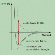 Energiepotenzialkurve und Kräfte zwischen Ionen: Bei größerem Abstand überwiegen die anziehenden Kräfte, bei kleinerem Abstand die abstoßenden Kräfte. 