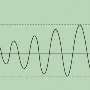 Beim Streichen einer Saite nimmt die Amplitude der Schwingungen zu und erreicht dann einen stabilen Wert. 