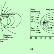 Magnetfeld der Erde in Erdnähe (a) und unter dem Einfluss des Sonnenwindes verformtes Erdmagnetfeld (b). Auf der Skala unten sind astronomische Einheiten angegeben. Das Erdmagnetfeld reicht also weit in den Raum. In Erdnähe ähnelt es dem Magnetfeld eines Stabmagneten. 