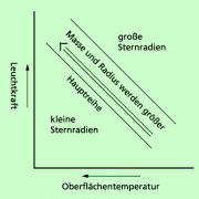 Idealisiertes HERTZSPRUNG-RUSSELL-Diagramm 