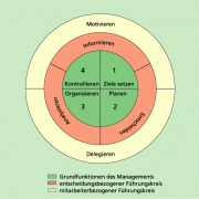 Führungskreis des Managements 