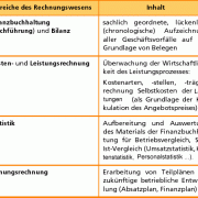 Teilbereiche des Rechnungswesens 