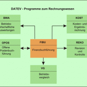 DATEV-Programme zum Rechnungswesen 