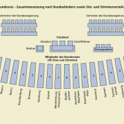 Die Zusammensetzung des Bundesrates 