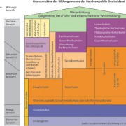Grundstruktur des deutschen Bildungswesens 