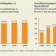Sozialabgaben/Sozialleistungsquote in Deutschland 
