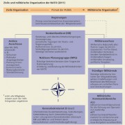 Organisation der NATO 