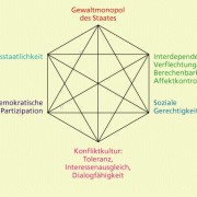 Der Zivilisierungsprozess „Frieden“ setzt sich aus sechs Komponenten (Bausteinen) zusammen, die „das zivilisatorische Hexagon“ bilden. Das „zivilisatorische Hexagon“ ist ein historisches Modell, das für Gesellschaften mit ausdifferenzierter Demokratie gil