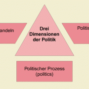 Die drei Dimensionen der Politik: Politik wird – in Anlehnung an den englischen Sprachraum, der für das umfassende deutsche Wort „Politik“ die drei Bezeichnungen „policy“, „politics“ und „polity“ vorsieht – in drei Dimensionen gegliedert. 