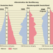 Bevölkerungspyramide für Deutschland 1910, 1995 und 2040 