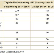 Die Gruppe der 14- bis 29-Jährigen nutzt vergleichsweise häufig das Internet – u.a. zur Informationsbeschaffung und politischen Vernetzung. 