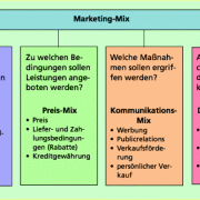 Marketing-Mix 