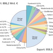 Außenhandelsstruktur Deutschlands 2010 nach Handelspartnern 
